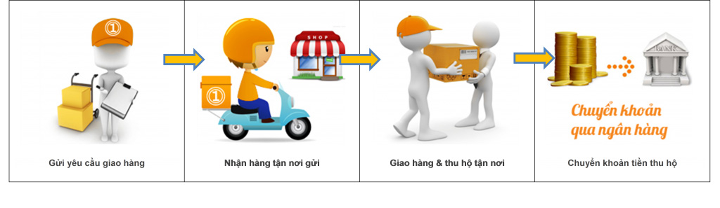 Công nghệ vận chuyển mang khách hàng đến gần shop bằng cách nào?